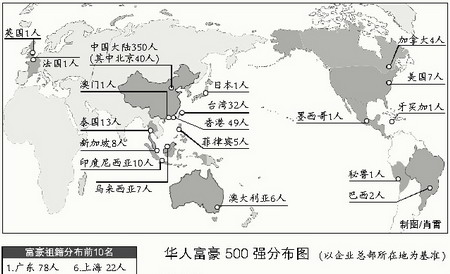 世界华人500富豪解读，30%的富豪出生在广东和浙江（图）